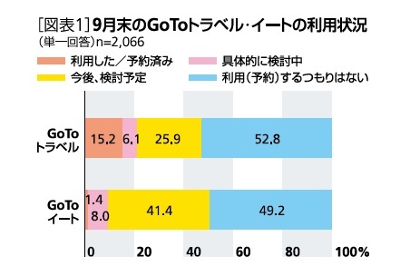 GoTo利用状況