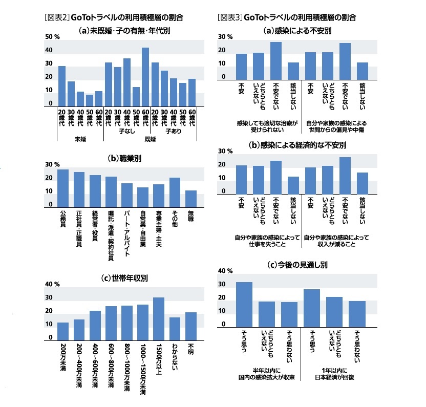 GoTo利用積極層