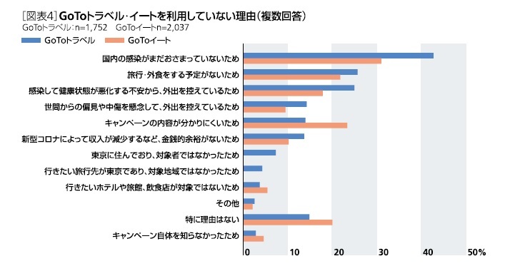 利用していない理由