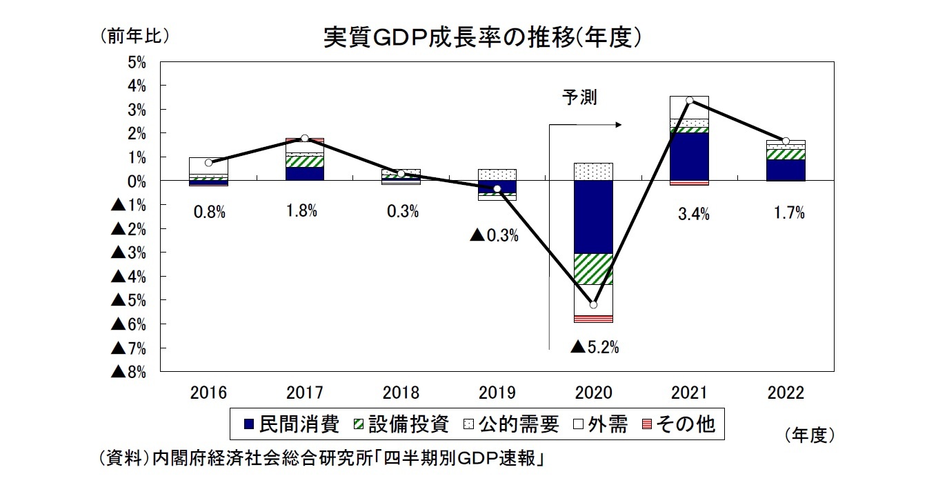 実質ＧＤＰ成長率の推移(年度）