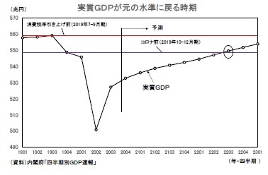 実質GDPが元の水準に戻る時期