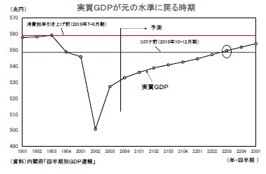 実質ＧＤＰが元の水準に戻る時期