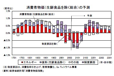 消費者物価（生鮮食品を除く総合）の予測