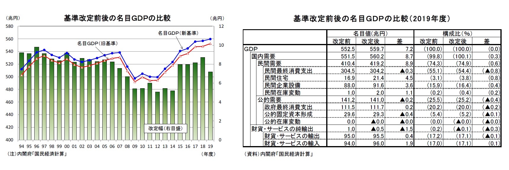 基準改定前後の名目ＧＤＰの比較/基準改定前後の名目ＧＤＰの比較（2019年度）