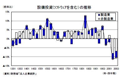 設備投資(ｿﾌﾄｳｪｱを含む）の推移