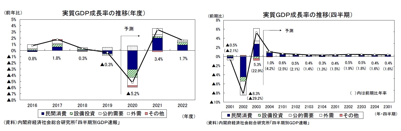 実質ＧＤＰ成長率の推移(年度）/実質ＧＤＰ成長率の推移(四半期）