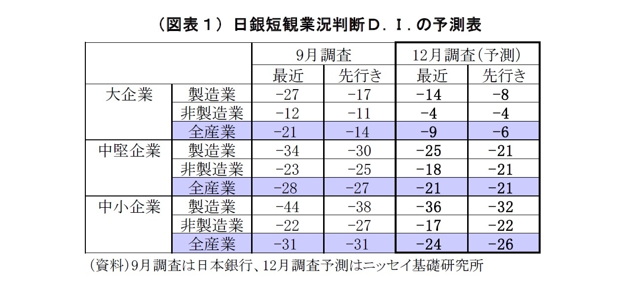 （図表１）日銀短観業況判断Ｄ.Ｉ.の予測表