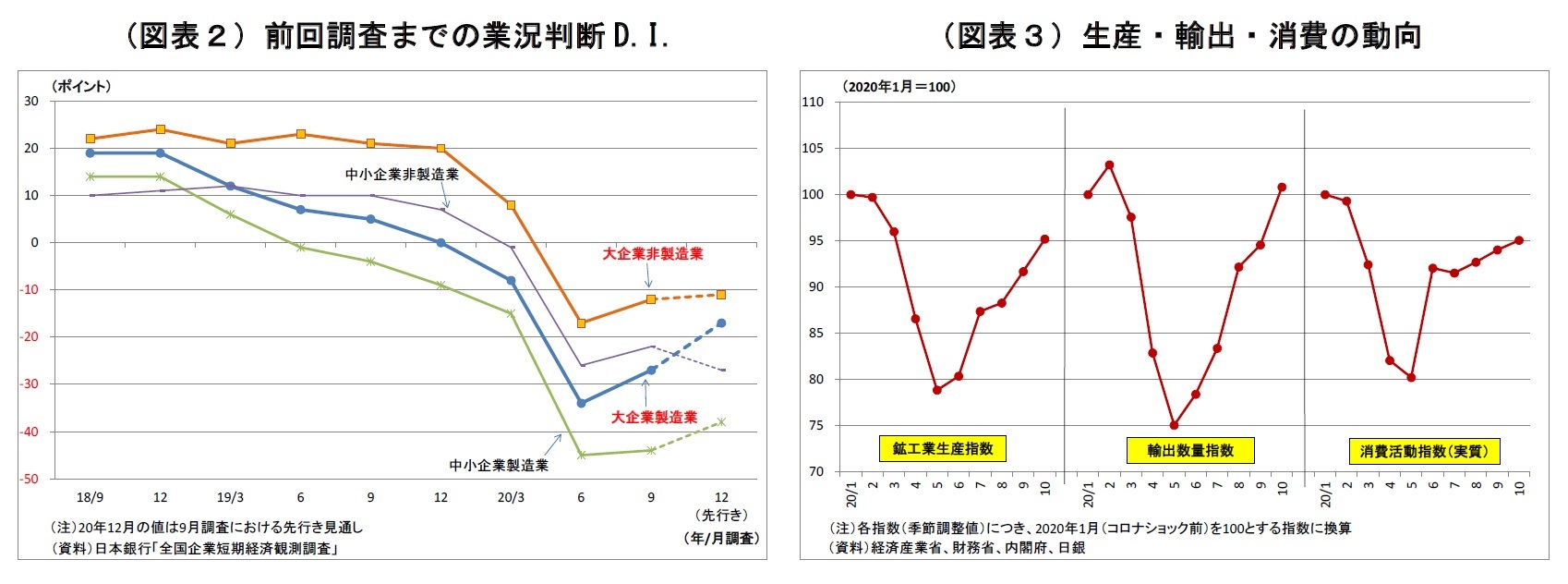 （図表２）前回調査までの業況判断D.I./（図表３）生産・輸出・消費の動向