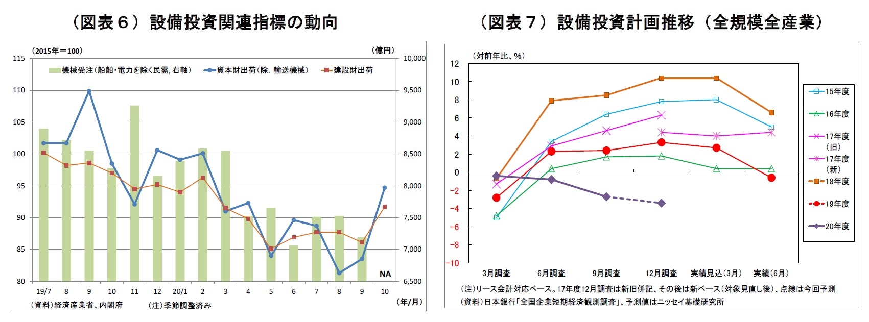 （図表６）設備投資関連指標の動向/（図表７）設備投資計画推移（全規模全産業）