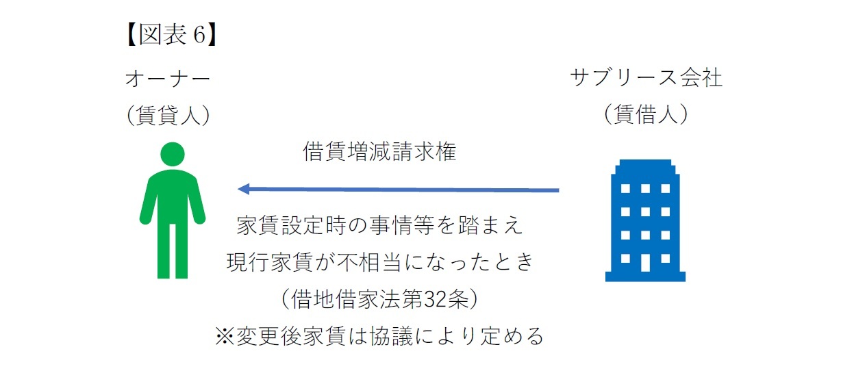 (図表6)借賃増減請求権