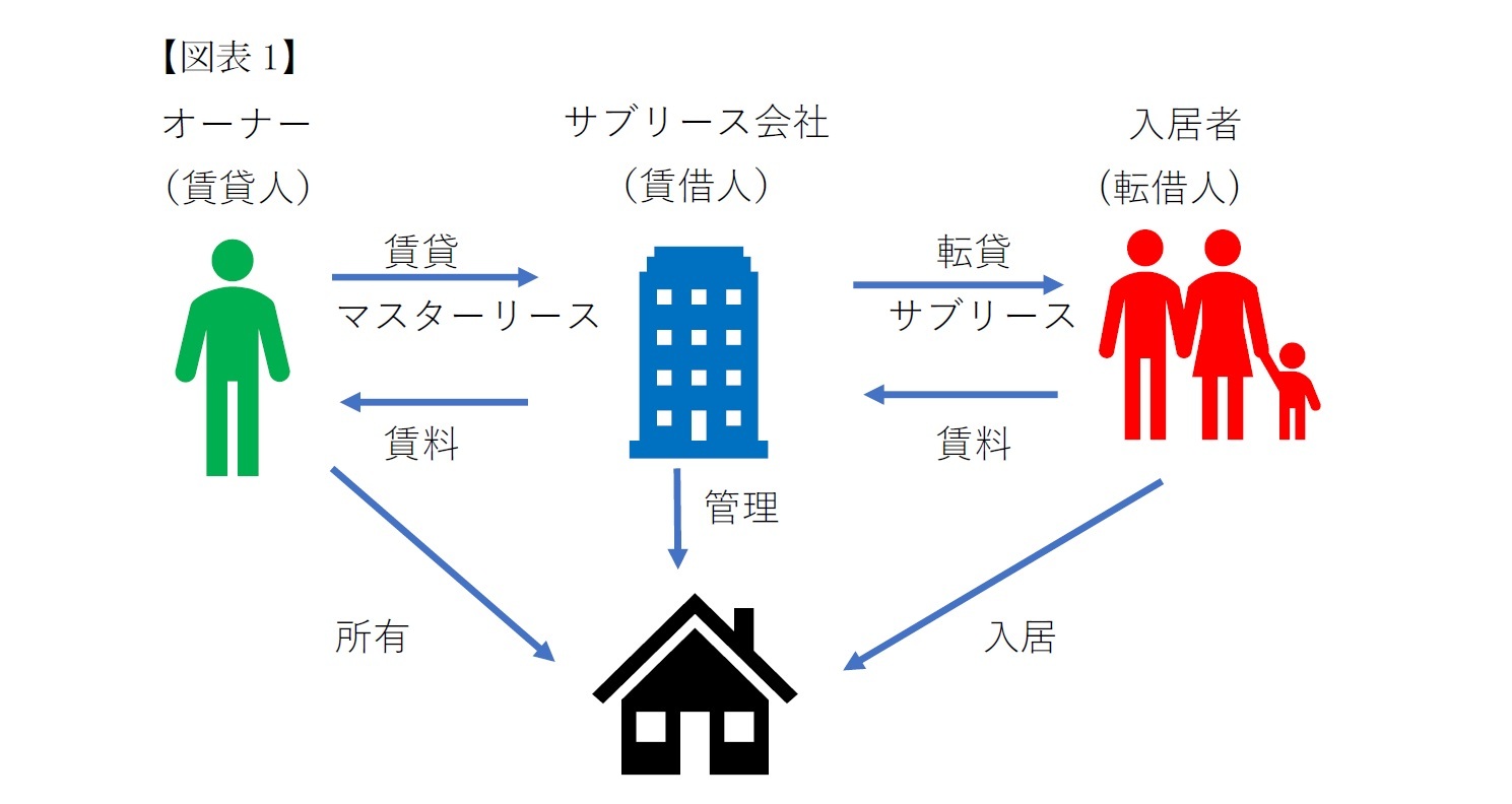 (図表1)特定賃貸借契約の定義
