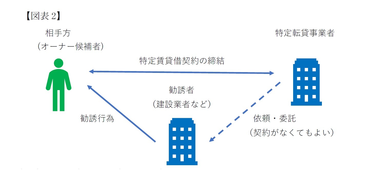 (図表2)特定転貸事業者・勧誘者の定義