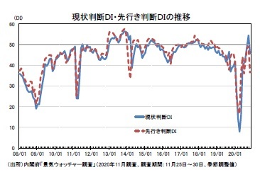 現状判断DI・先行き判断DIの推移