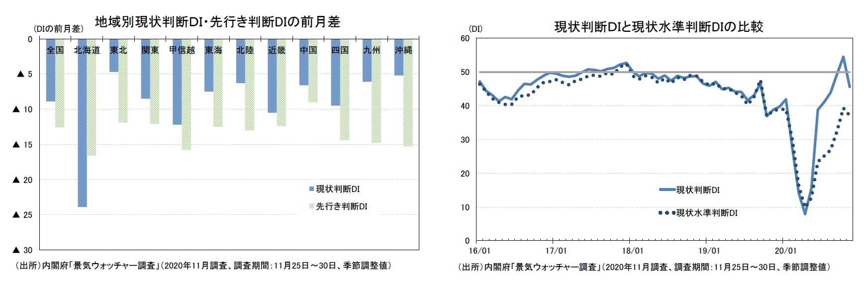 地域別現状判断DI・先行き判断DIの前月差/現状判断DIと現状水準判断DIの比較