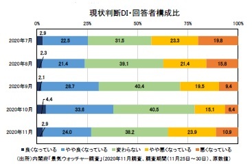 現状判断DI・回答者構成比