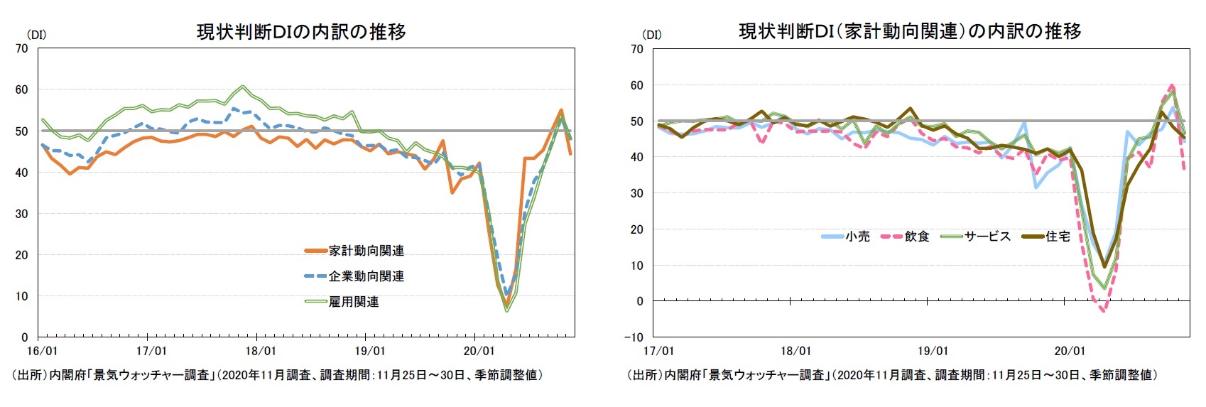 現状判断DIの内訳の推移/現状判断DI(家計動向関連)の内訳の推移