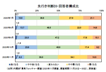 先行き判断DI・回答者構成比