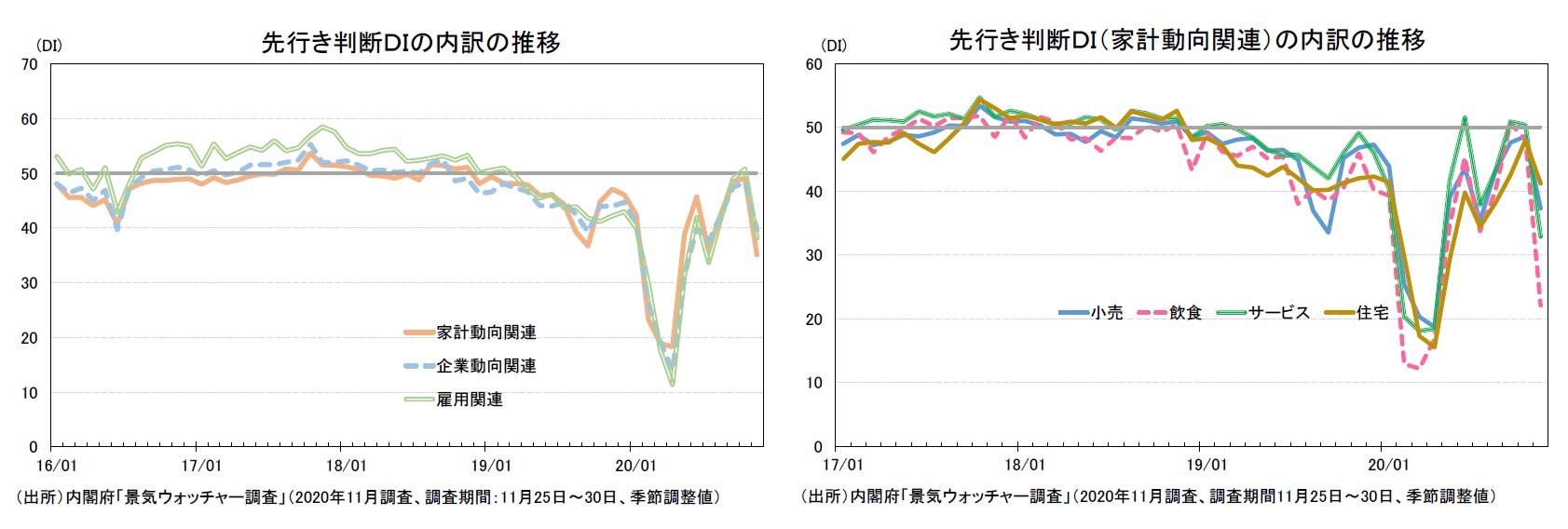 先行き判断DIの内訳の推移/先行き判断DI(家計動向関連)の内訳の推移