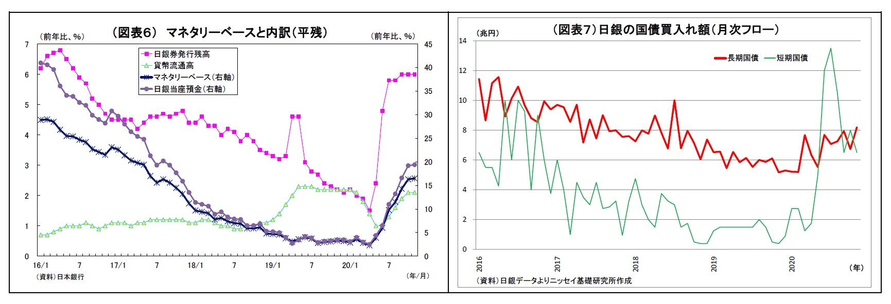 （図表６） マネタリーベースと内訳（平残）/（図表７）日銀の国債買入れ額（月次フロー）