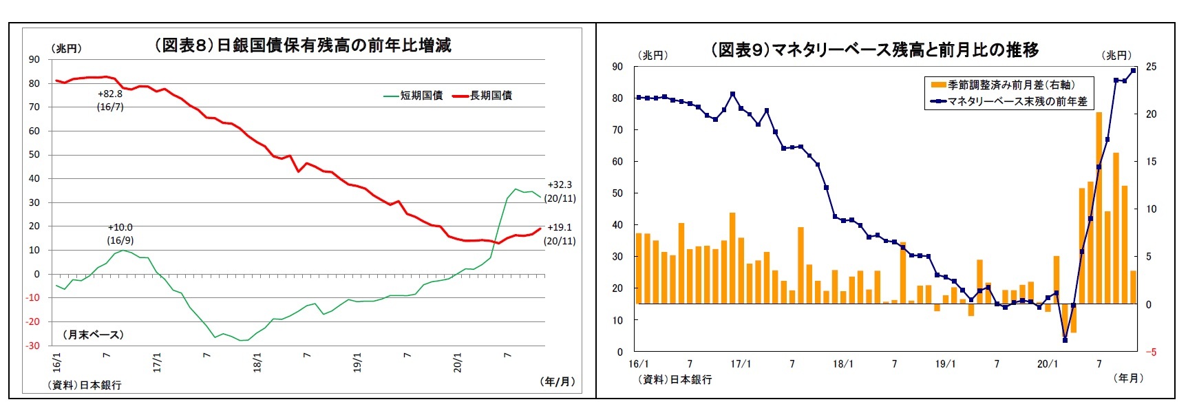 （図表８）日銀国債保有残高の前年比増減/（図表９）マネタリーベース残高と前月比の推移