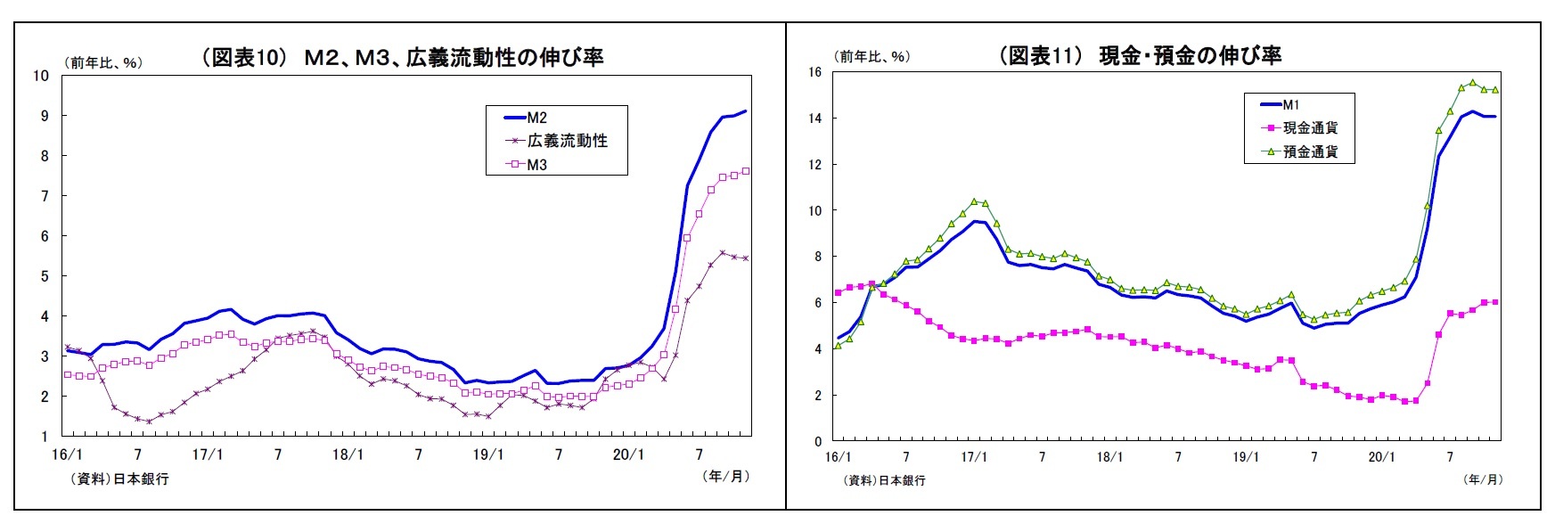 （図表10） Ｍ２、Ｍ３、広義流動性の伸び率/M1 
現金通貨 
預金通貨 
（前年比、％）