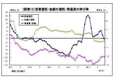 （図表12）投資信託・金銭の信託・準通貨の伸び率