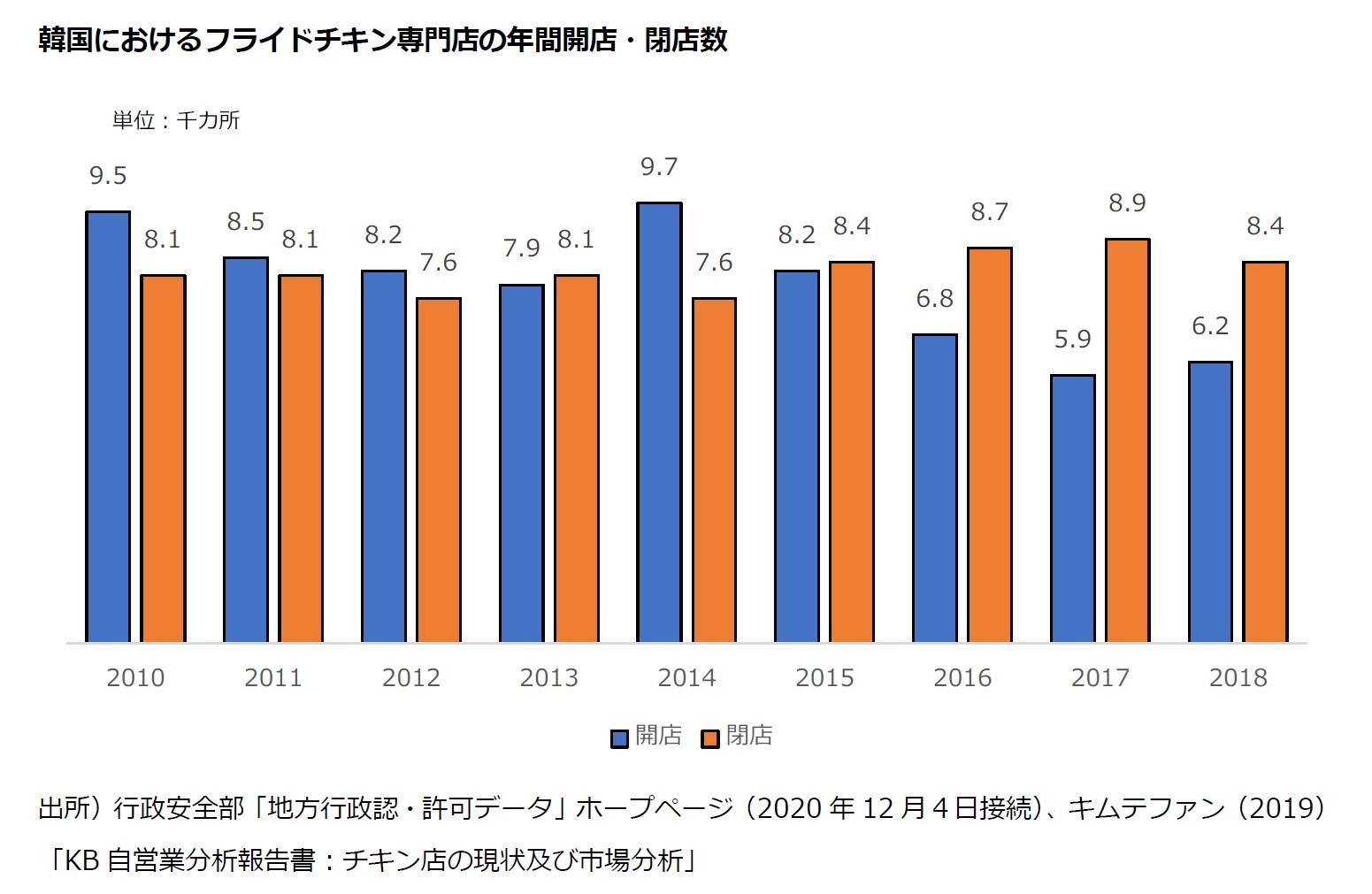 韓国におけるフライドチキン専門店の年間開店・閉店数