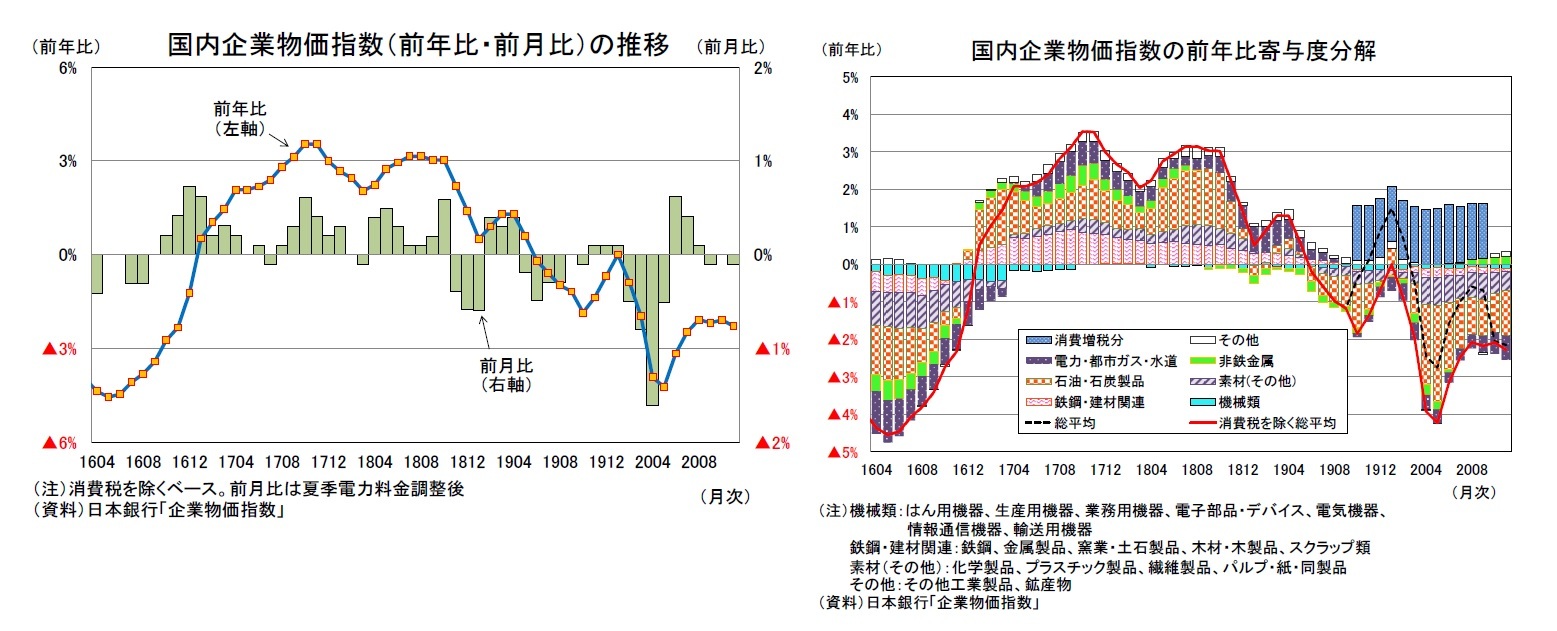 国内企業物価指数（前年比・前月比）の推移/国内企業物価指数の前年比寄与度分解