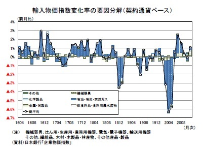 輸入物価指数変化率の要因分解（契約通貨ベース）