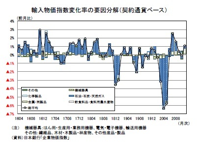輸入物価指数変化率の要因分解(契約通貨ベース)