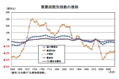 需要段階別指数の推移