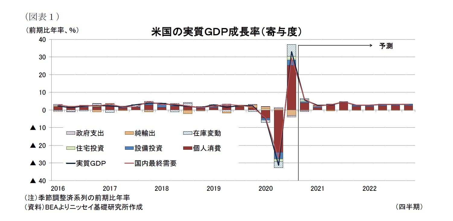 （図表１）米国の実質ＧＤＰ成長率（寄与度）