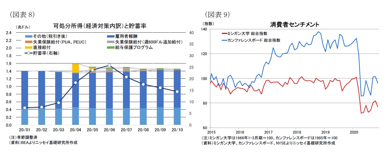 (図表8)可処分所得(経済対策内訳)と貯蓄率/(図表9)消費者センチメント