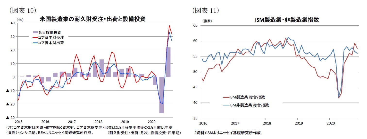 (図表10)米国製造業の耐久財受注・出荷と設備投資/(図表11)ISM製造業・非製造業指数
