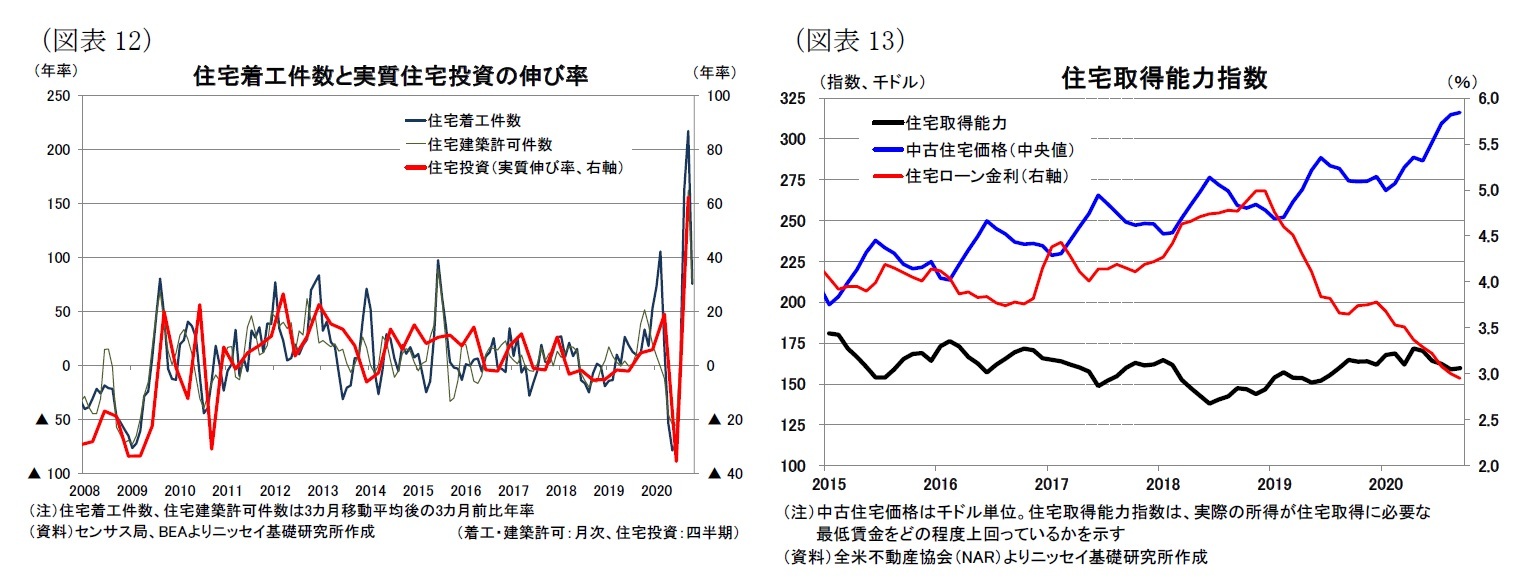 （図表12）住宅着工件数と実質住宅投資の伸び率/（図表13）住宅取得能力指数