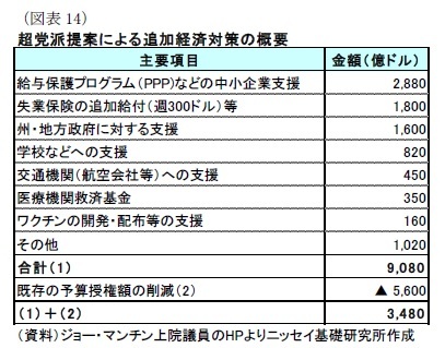 (図表14)超党派提案による追加経済対策の概要