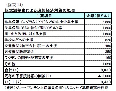 （図表14）超党派提案による追加経済対策の概要