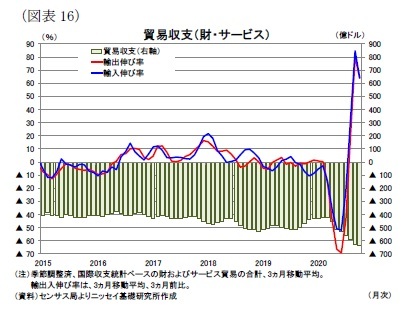 (図表16)貿易収支(財・サービス)