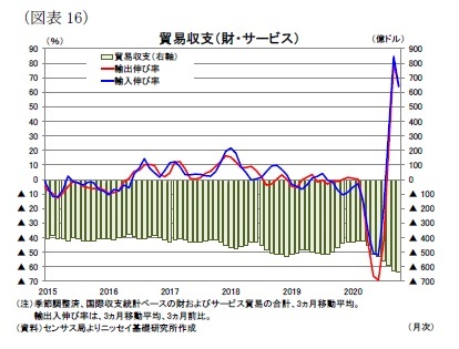 （図表16）貿易収支（財・サービス）