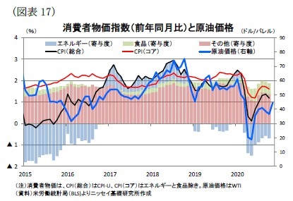 （図表17）消費者物価指数（前年同月比）と原油価格