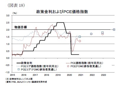 (図表18)政策金利およびPCE価格指数
