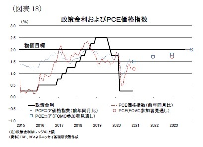 （図表18）政策金利およびＰＣＥ価格指数