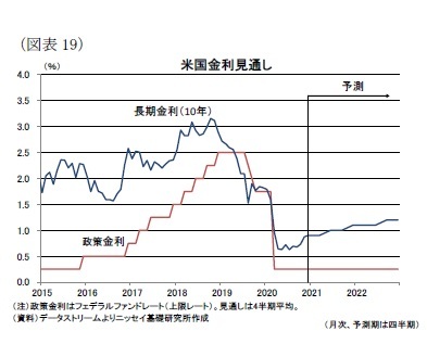 （図表19）米国金利見通し