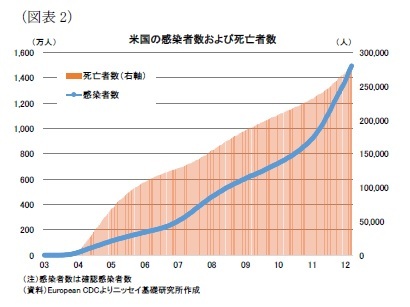 （図表2）米国の感染者数および死亡者数