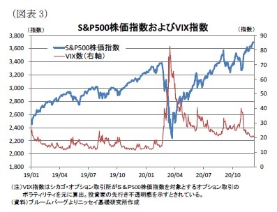 （図表3）S&P500株価指数およびVIX指数