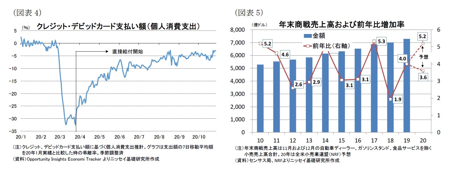 （図表4）クレジット・デビッドカード支払い額（個人消費支出）/（図表5）年末商戦売上高および前年比増加率