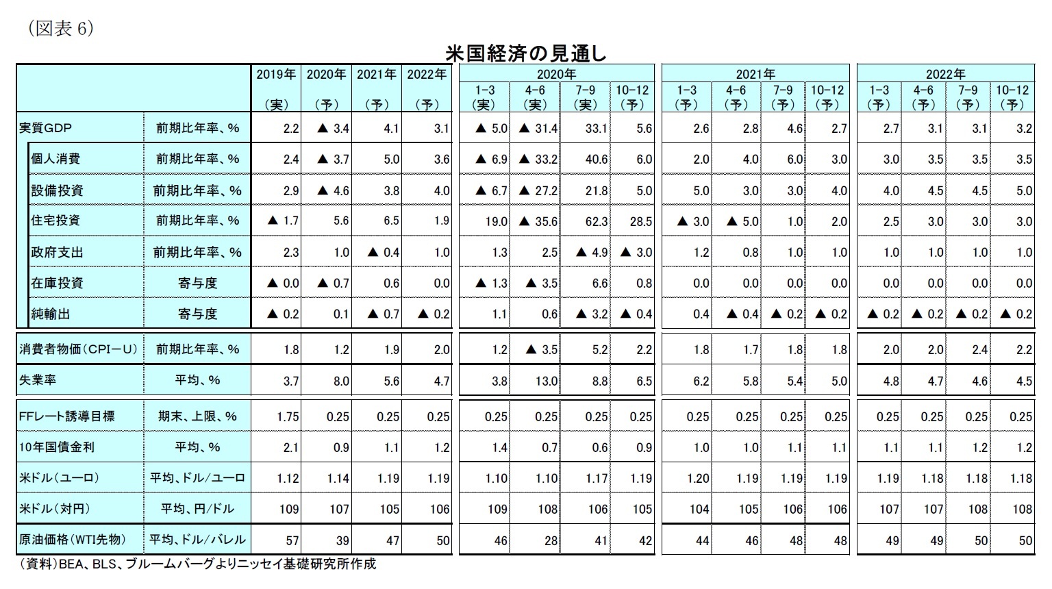 （図表6）米国経済の見通し