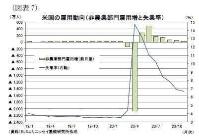 （図表7）米国の雇用動向（非農業部門雇用増と失業率）