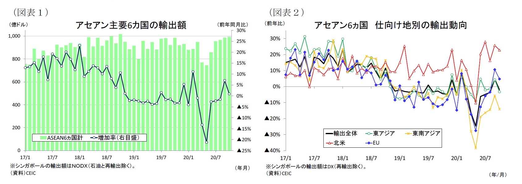 （図表１）アセアン主要6カ国の輸出額/（図表２）アセアン6ヵ国仕向け地別の輸出動向