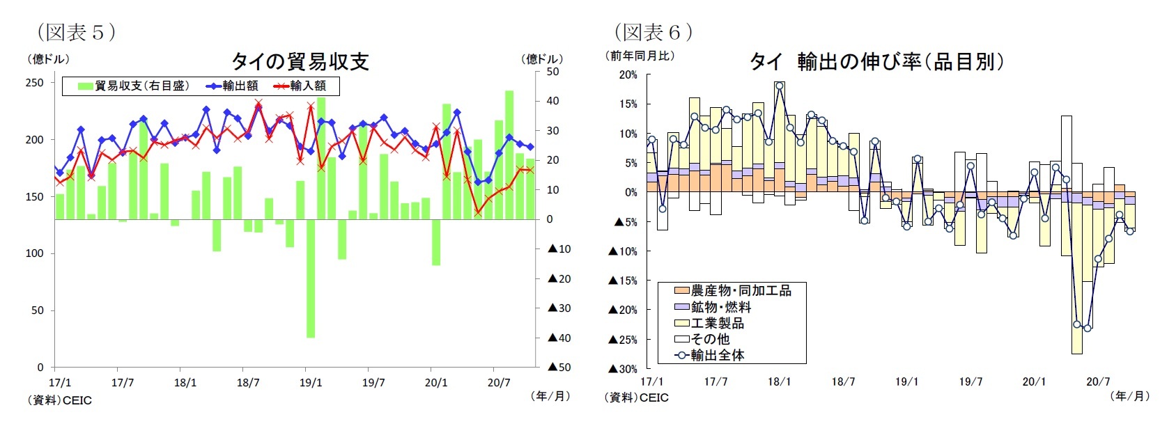 （図表５）タイの貿易収支/（図表６）タイ輸出の伸び率（品目別）